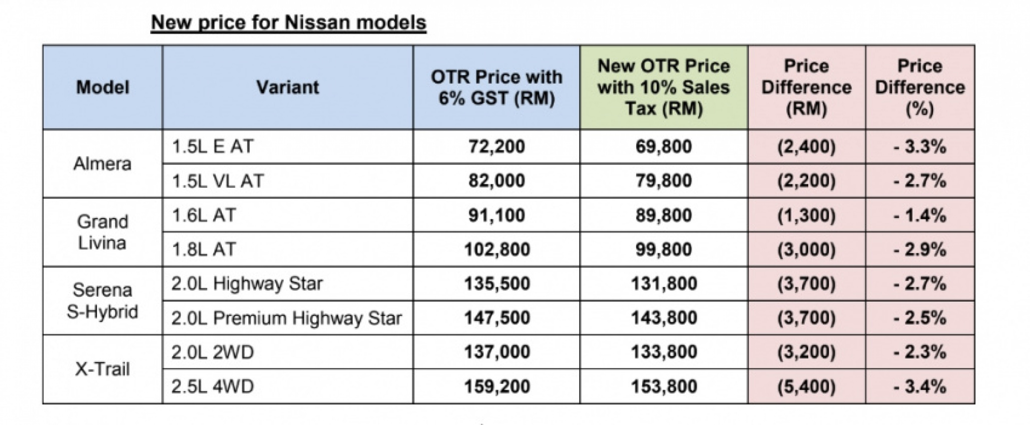autos, cars, nissan, autos nissan, nissan announces prices with sst