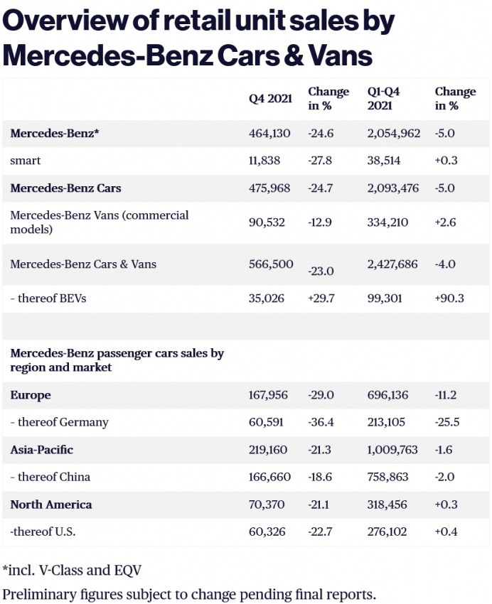 autos, cars, evs, mercedes-benz, mercedes, mercedes-benz plug-in car sales in 2021: up 69% to 227,458