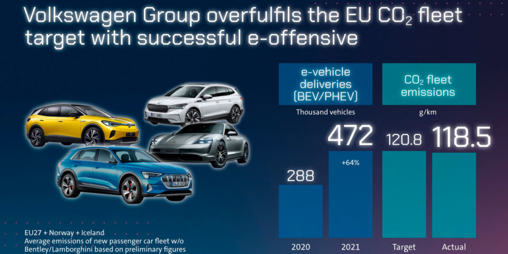 autos, cars, volkswagen, volkswagen group increases ev deliveries by 64% in 2021, beats eu co2 emissions target by 2%