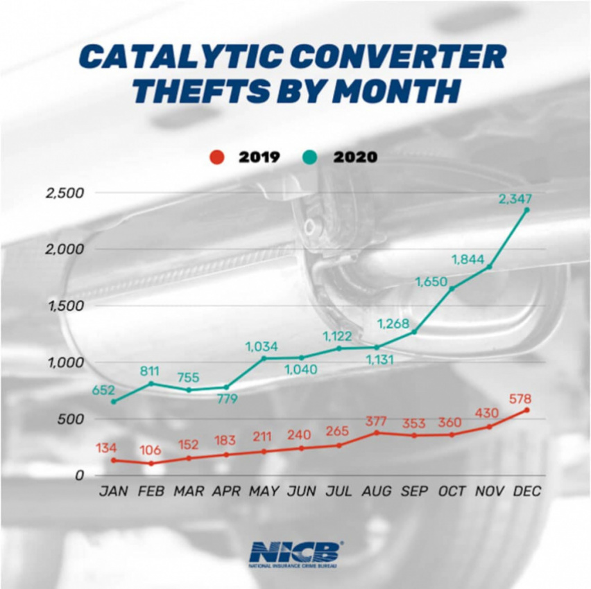 autos, news, toyota, toyota prius, toyota prius top target for catalytic converter thieves