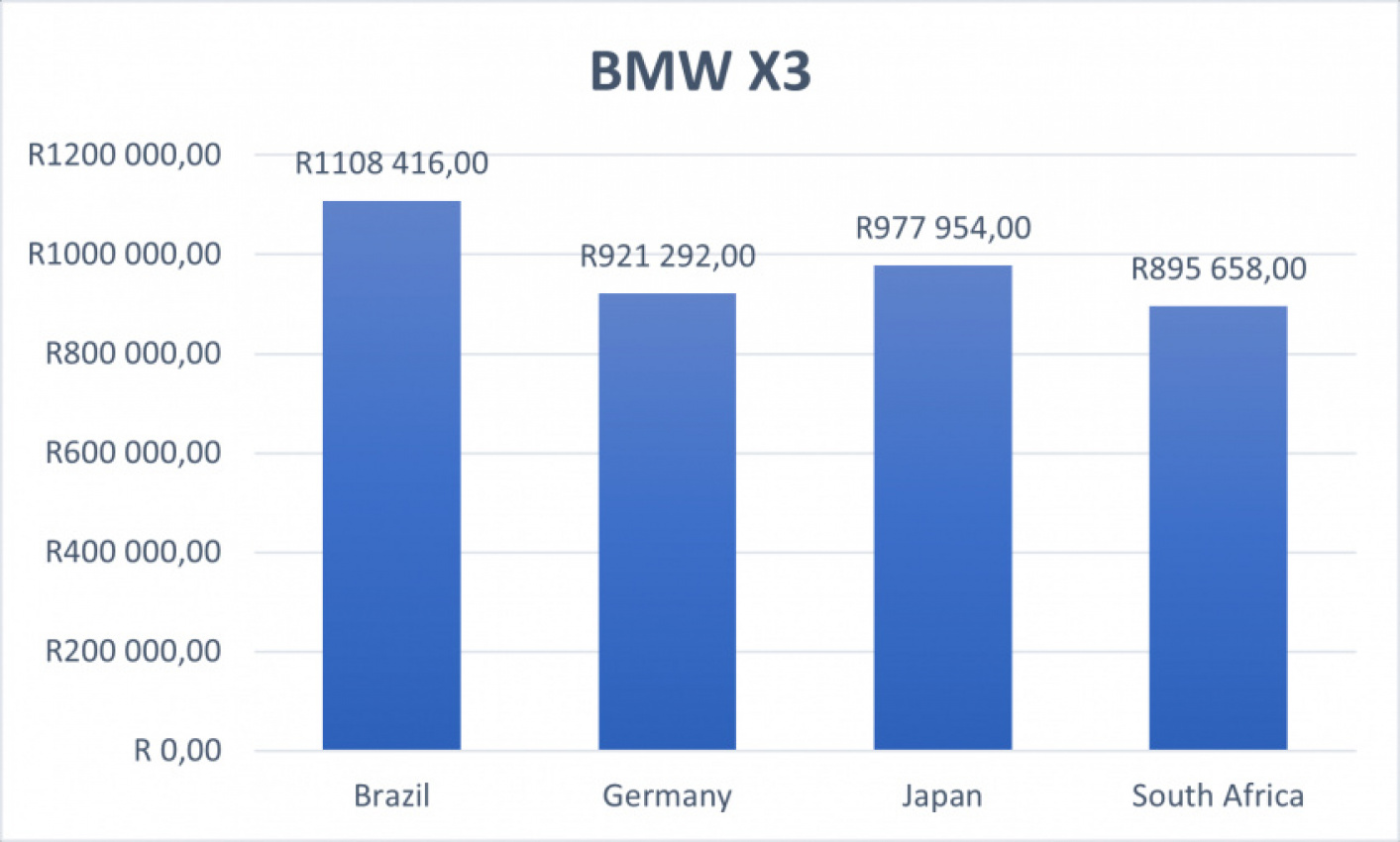 autos, cars, features, bmw, bmw x3, mercedes-benz, mercedes-benz c-class, porsche, porsche 911 carrera, toyota, toyota hilux, volkswagen, vw polo, how south africa’s car prices compare to brazil, germany, and japan