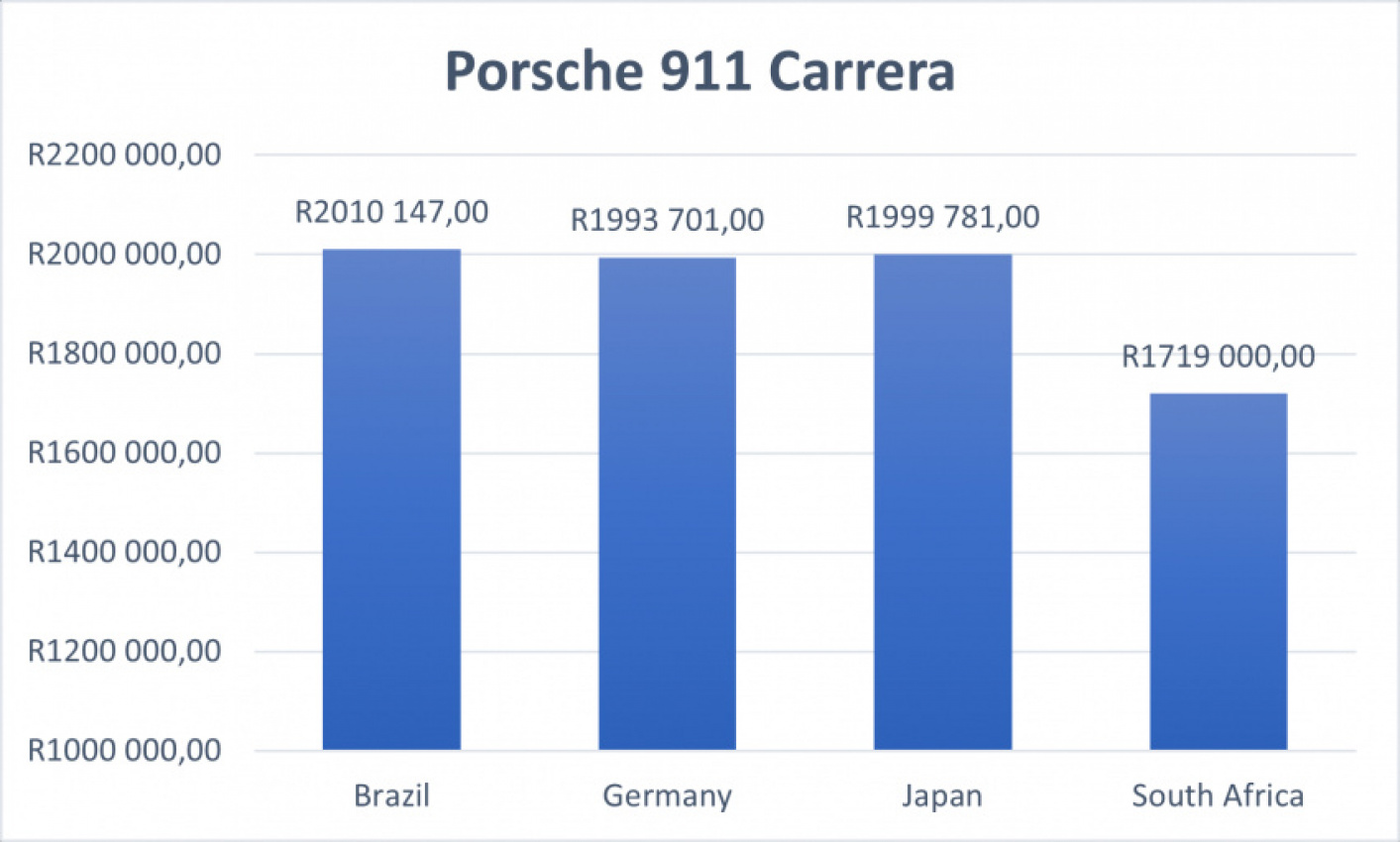 autos, cars, features, bmw, bmw x3, mercedes-benz, mercedes-benz c-class, porsche, porsche 911 carrera, toyota, toyota hilux, volkswagen, vw polo, how south africa’s car prices compare to brazil, germany, and japan