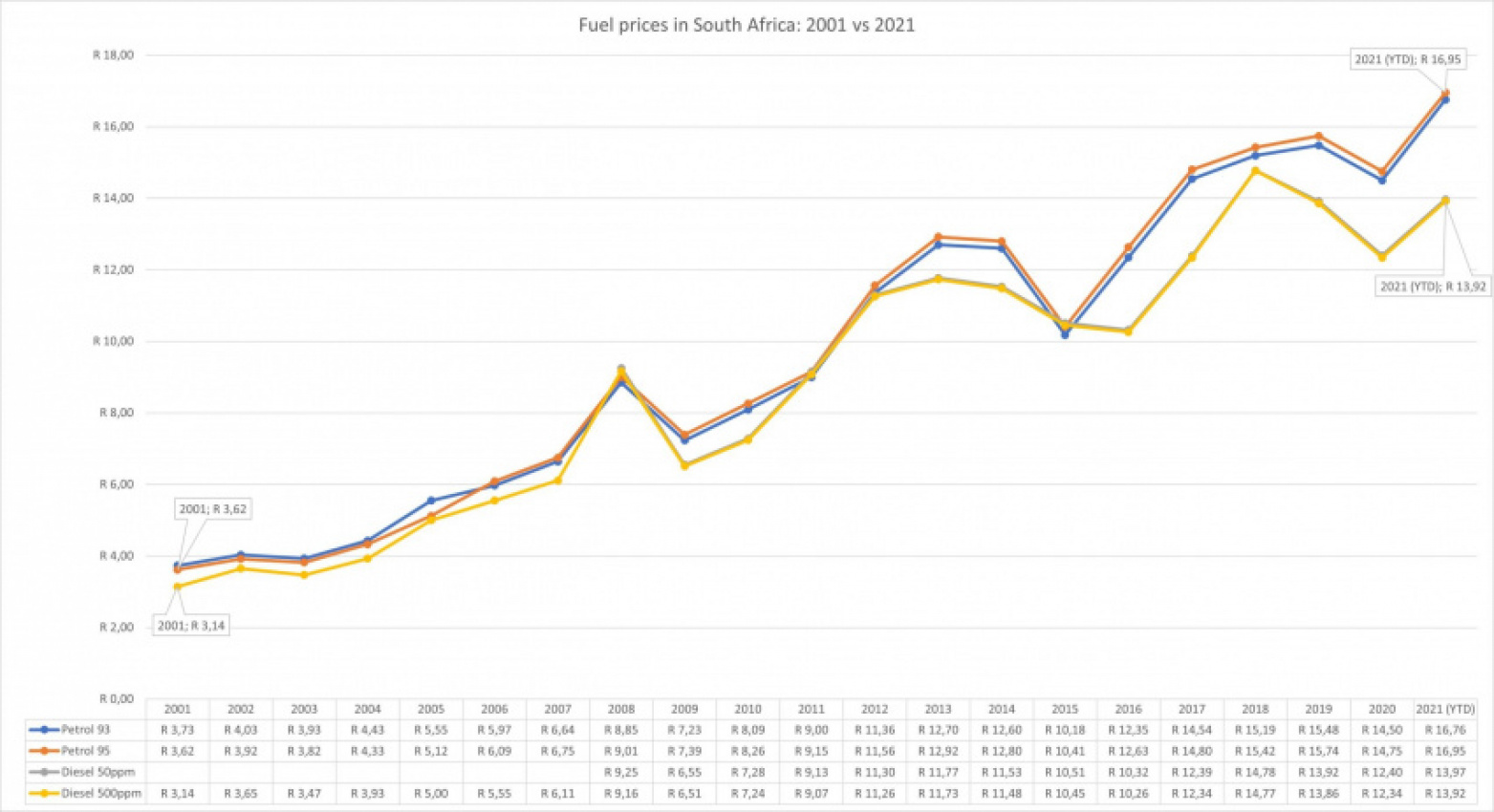 autos, cars, features, fuel levies, petrol price, how the price of petrol has changed – 2001 vs 2021