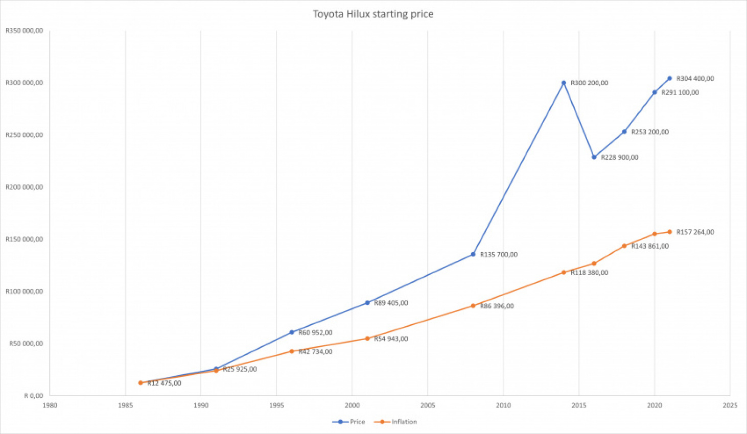 autos, cars, features, hilux, toyota, toyota hilux, how much car prices have really changed in south africa – 1986 to 2021