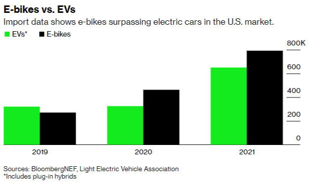 autos, cars, electric vehicle, electric cars, green life, the top-selling electric vehicles in the u.s. have two wheels