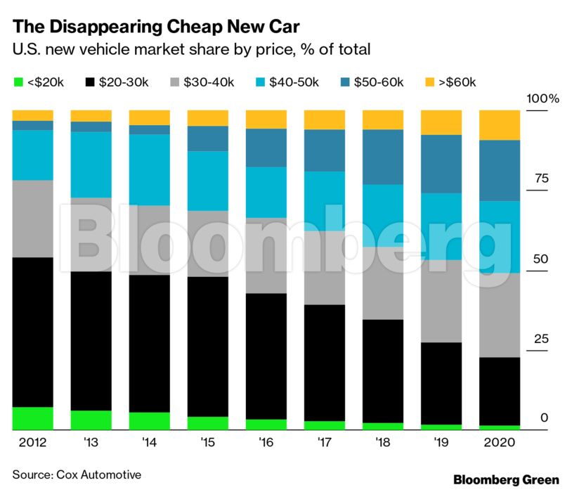 autos, cars, features, car prices, electric car, the case of the disappearing “cheap new car”
