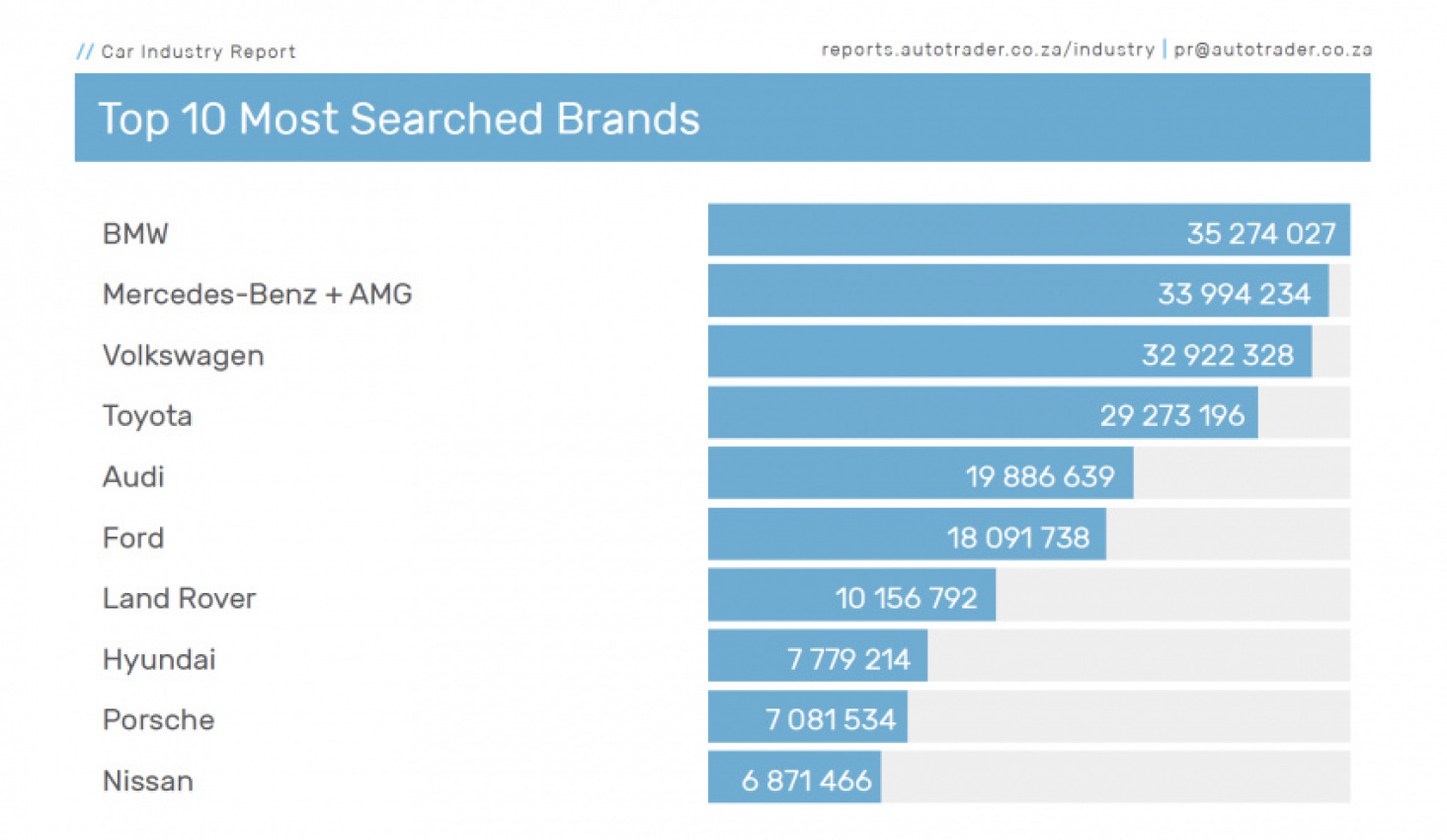 autos, cars, news, autotrader, used cars, the most searched-for used cars in south africa