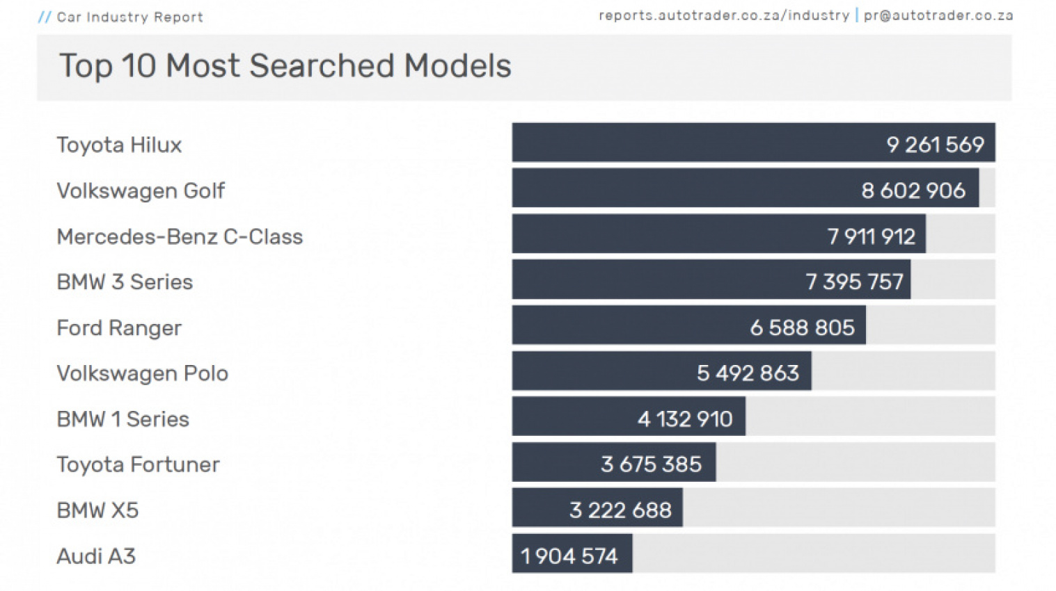 autos, cars, news, autotrader, used cars, the most searched-for used cars in south africa