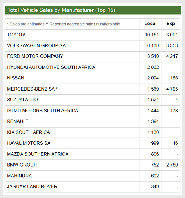 autos, cars, news, ford, naamsa, toyota, the best-selling car brands in south africa