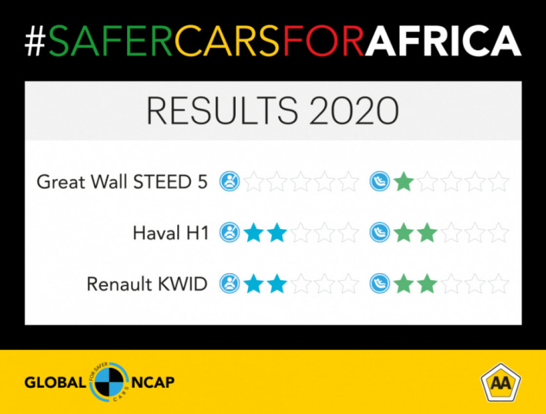 autos, cars, haval, news, renault, aa south africa, gwm, haval h1, ncap, renault kwid, steed 5, great wall steed 5, haval h1, and renault kwid south african crash tests – “serious cause for concern”