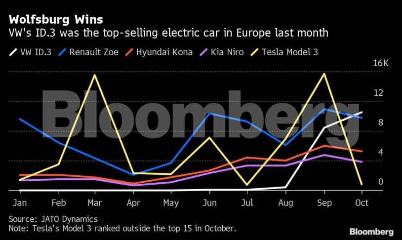 autos, cars, news, id.3, volkswagen id.3, vw id.3, the vw id.3 takes top spot in europe’s electric car market