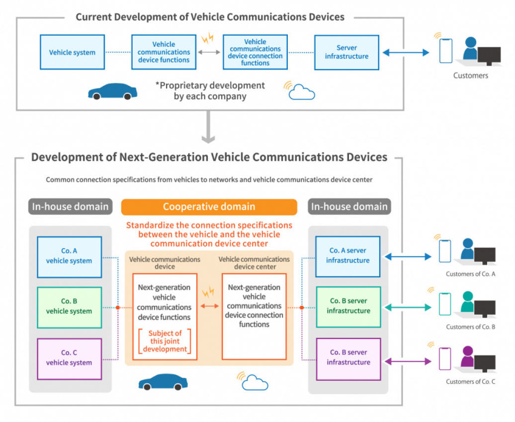 autos, cars, mazda, news, subaru, toyota, toyota, subaru, and mazda working on next-generation vehicle communication systems