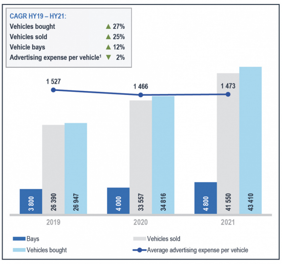 autos, cars, news, transaction capital, webuycars, how many vehicles webuycars buys and sells every month