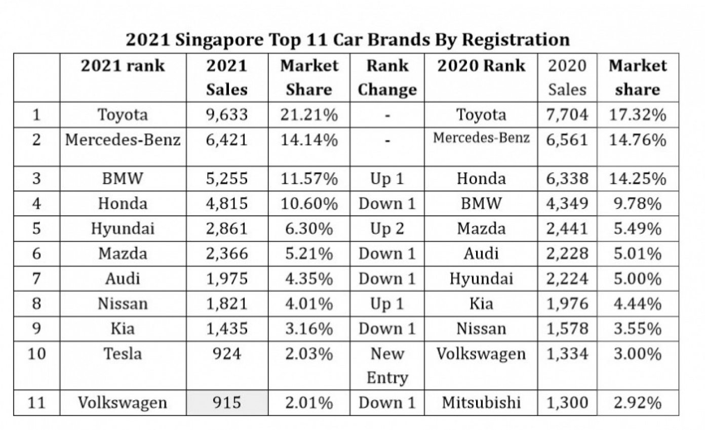 cars, features, analysis, audi, bmw, cars, industry, mazda, mercedes-benz, sales, singapore, toyota, singapore’s most popular car brands of 2021