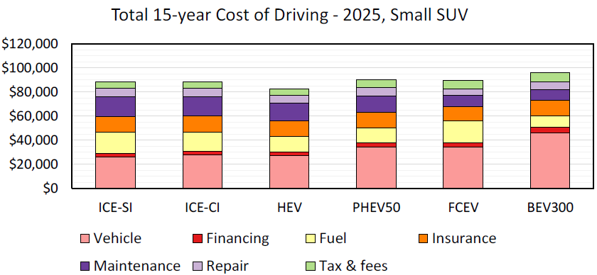 autos, cars, features, hybrid, hydrogen fuel cell, ice, most expensive cars to own long term – electric vs petrol
