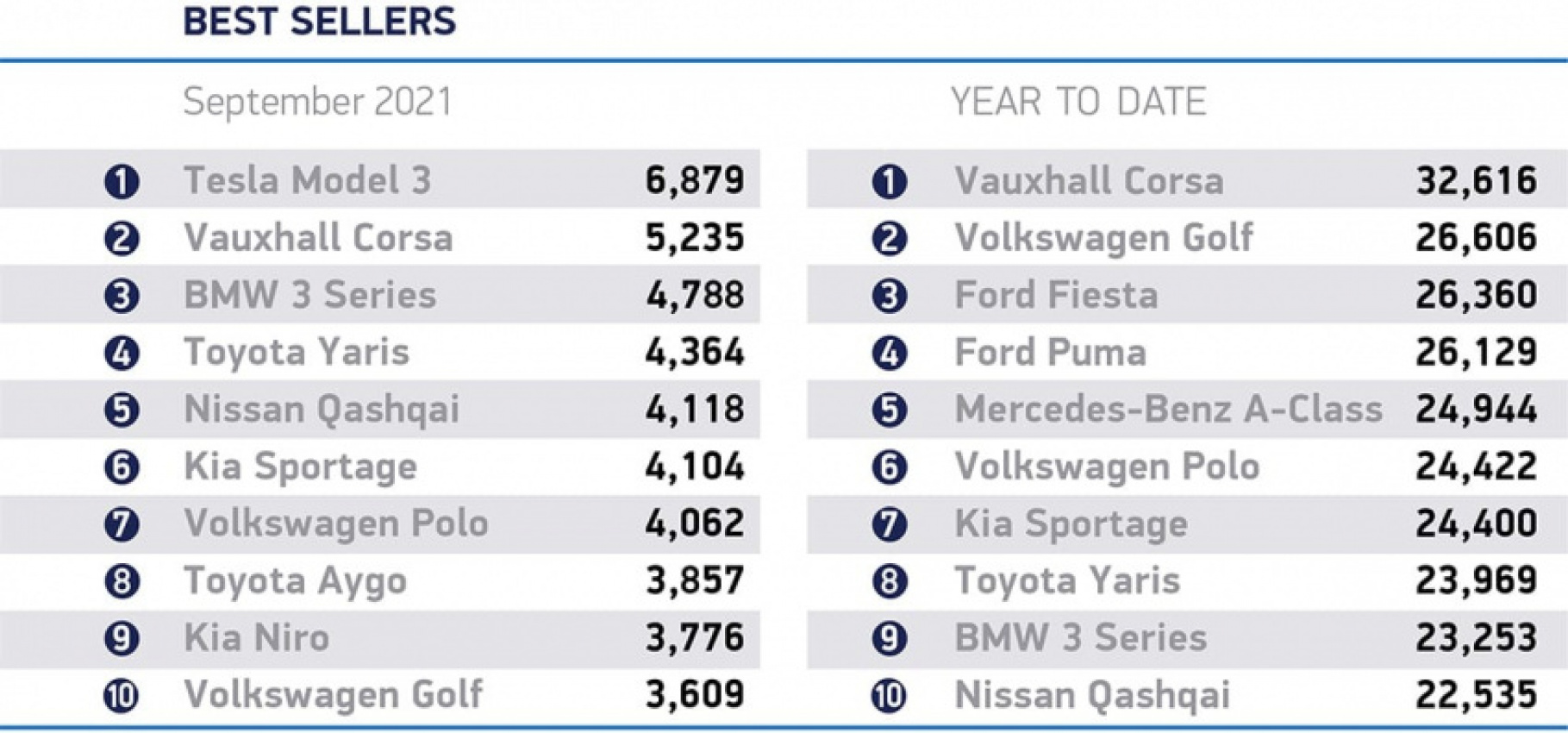 autos, cars, ford, toyota, toyota on top while ford falters in new car sales race