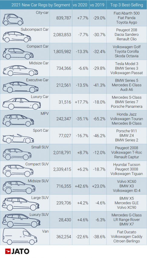 autos, cars, news, tesla, bmw 3 series, dealers, electric vehicles, europe, golf, industry, sales, tesla model 3, vw golf, v-e day: shocking new sales data shows tesla model 3 did what no other american car could in europe