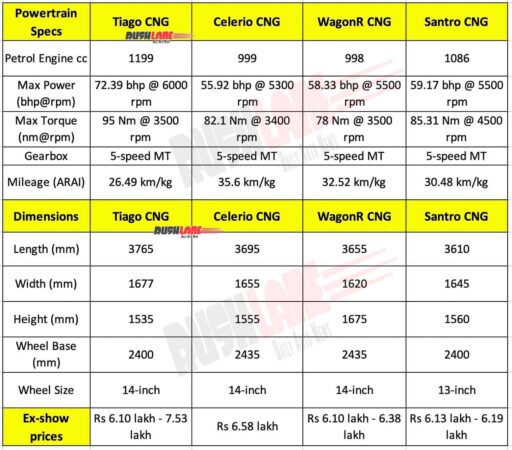 android, cars, reviews, android, tata tiago cng vs maruti wagonr, celerio, santro – best cng hatchback