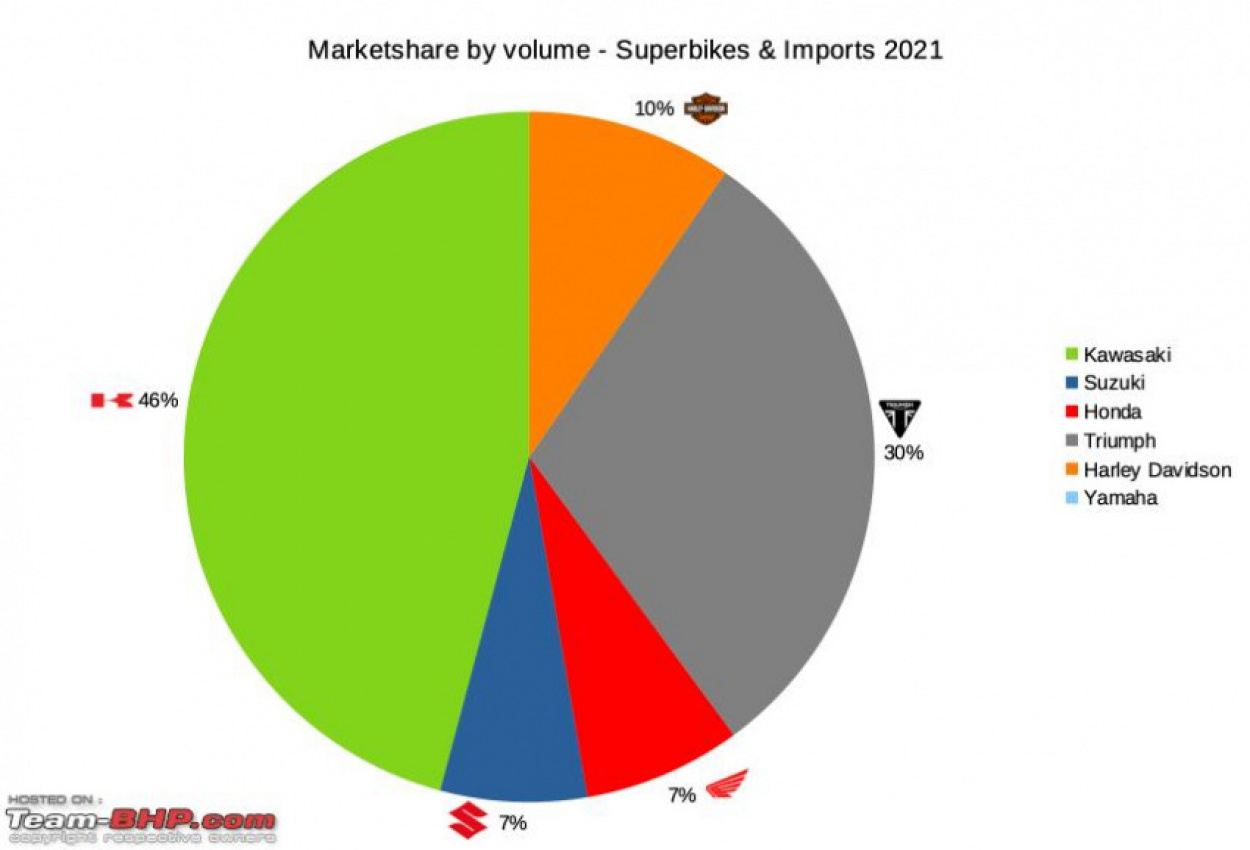 autos, cars, import, indian, member content, superbikes, yearly sales, superbikes & imported motorcycles in india: 2021 sales report