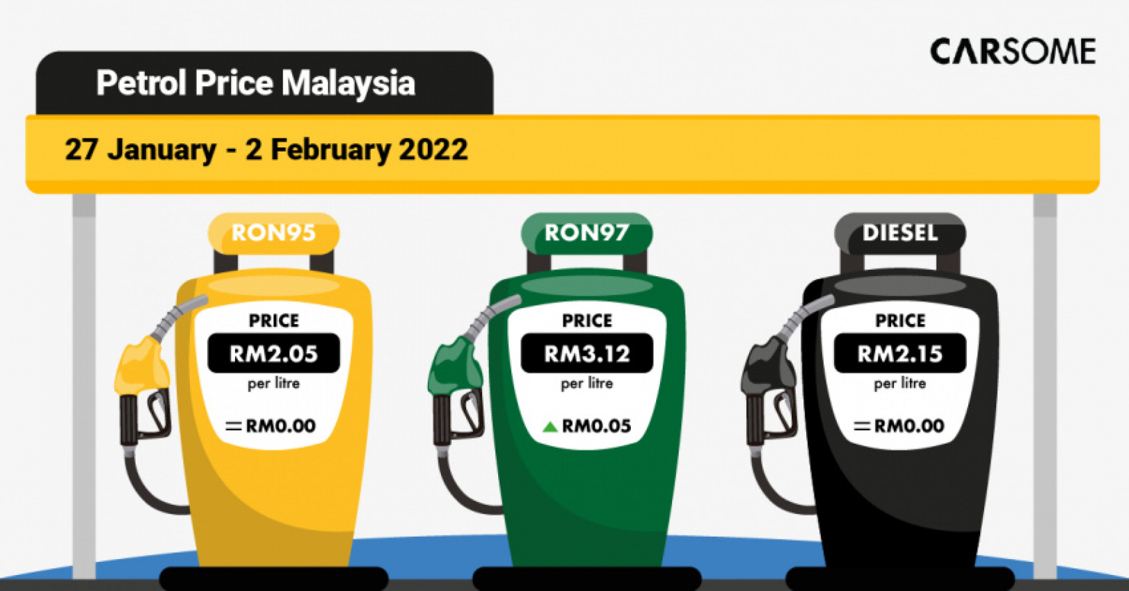 autos, cars, petrol price, weekly petrol price for ron95, ron97 & diesel in malaysia