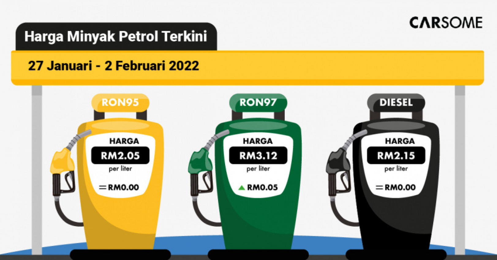 autos, bm, cars, harga minyak petrol ron95, ron97 dan diesel minggu ini di malaysia