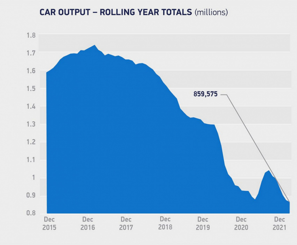 autos, cars, news, industry, production, study, uk’s auto manufacturing suffers worst year since 1956 in terms of production output