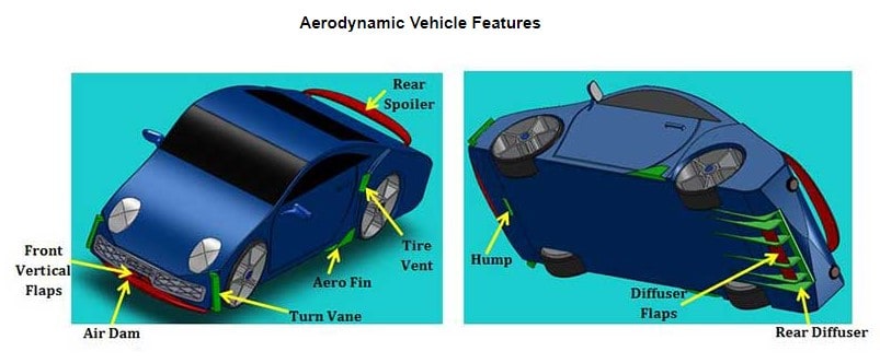 autos, cars, technology cars, active aerodynamics, auto news, carandbike, cars, news, active aerodynamics for cars: what is it?
