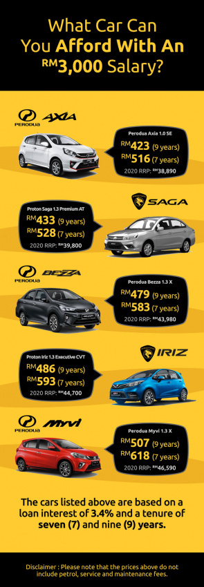 autos, cars, ford, lifestyle, the top five cars you can afford for under rm3,000 salary [infographic]
