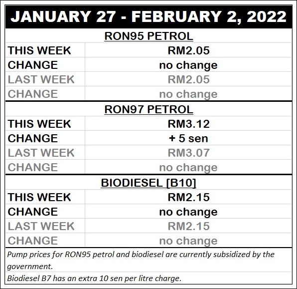 autos, cars, biodiesel, fuel price updates, fuel prices, fuel price updates for january 27 – february 2, 2022