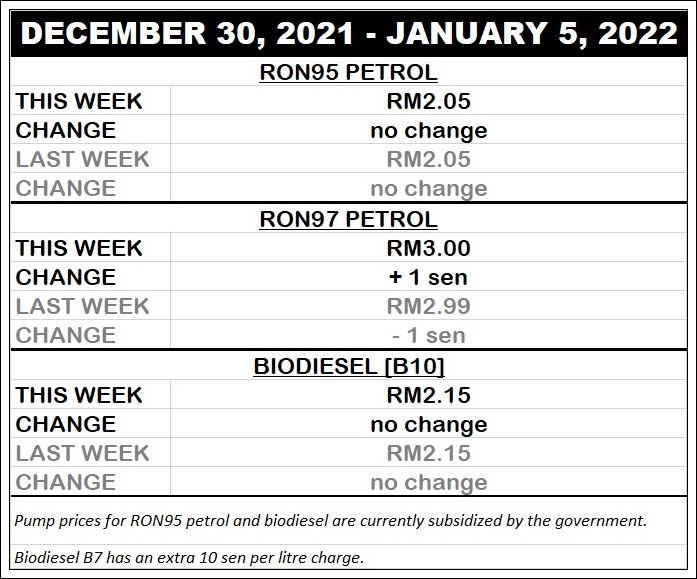 autos, cars, biodiesel, fuel price updates, fuel prices, fuel price updates for december 30, 2021 – january 5 , 2022
