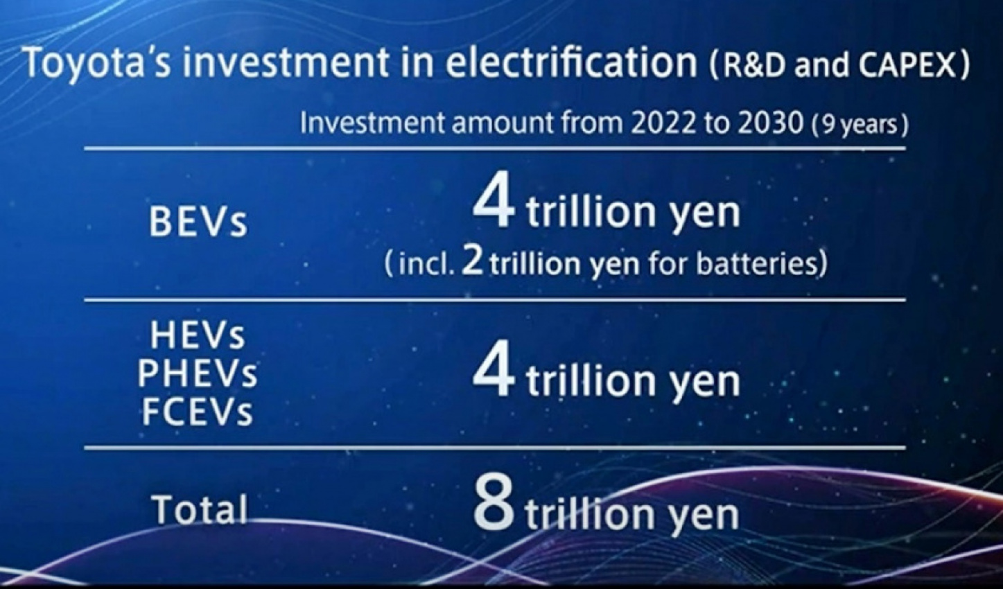 autos, cars, electric vehicle, toyota, battery electric vehicles, battery technology, electrification, investment, zero emissions, toyota to step up investment and development of fully electric vehicles during this decade