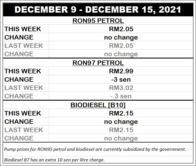 autos, cars, biodiesel, fuel price updates, fuel prices, malaysian fuel prices, fuel price updates for december 9 – december 15, 2021