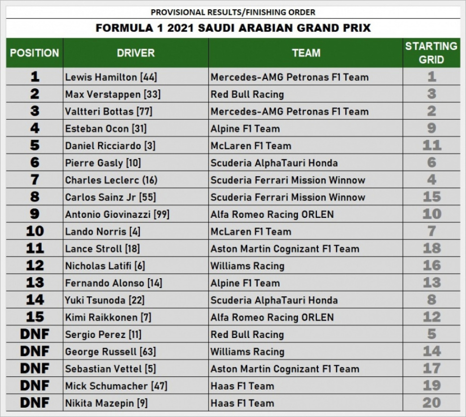 audi, autos, cars, 2021 saudi arabian grand prix, formula 1, jeddah corniche circuit, night race, street circuit, f1/round 21: highlights & provisional results for 2021 saudi arabian grand prix 2021