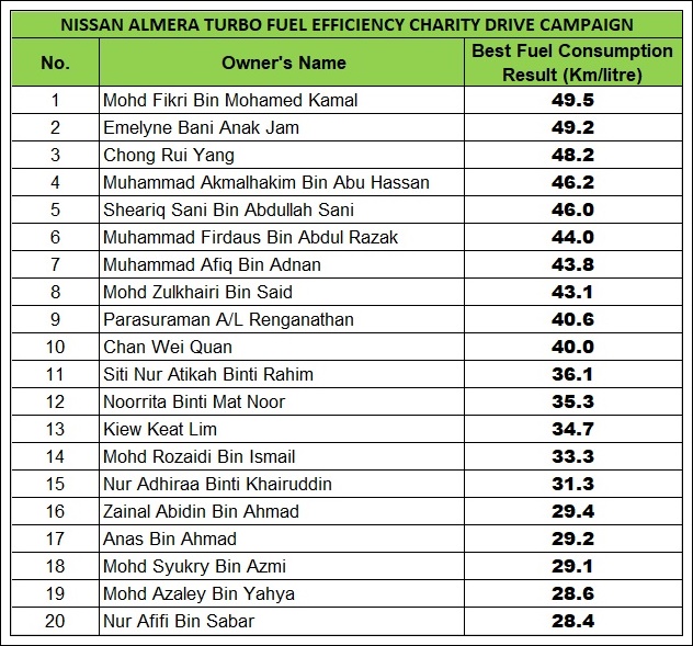 autos, cars, nissan, almera turbo, best fuel efficiency, charity drive, edaran tan chong motor, fuel consumption, fuel economy, fuel efficiency, owner of nissan almera turbo shows that it can go up to 49.5 kms/litre!