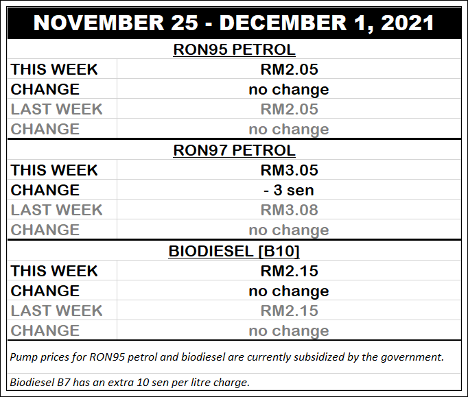 autos, cars, biodiesel, fuel price updates, fuel prices, fuel price updates for november 25 – december 1, 2021