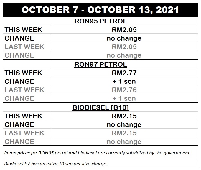 autos, cars, automatic pricing mechanism, biodiesel, fuel price updates, fuel prices, fuel price updates for october 7 – october 13, 2021