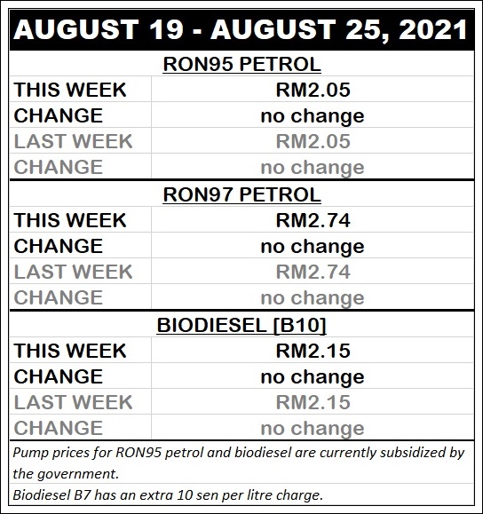 autos, cars, biodiesel, fuel price updates, fuel prices, fuel price updates for august 19 – august 25, 2021