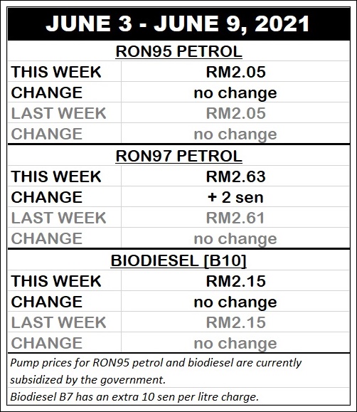 autos, cars, biodiesel, fuel price updates, fuel prices, fuel price updates for june 3 – june 9, 2021