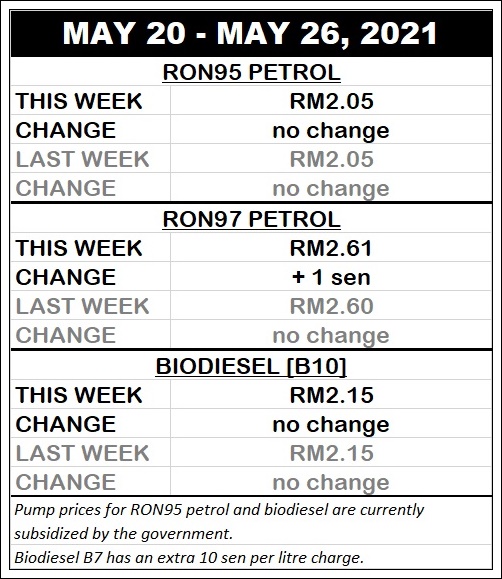 autos, cars, automatic pricing mechanism, biodiesel, fuel price updates, fuel prices, fuel price updates for may 20 – may 26, 2021