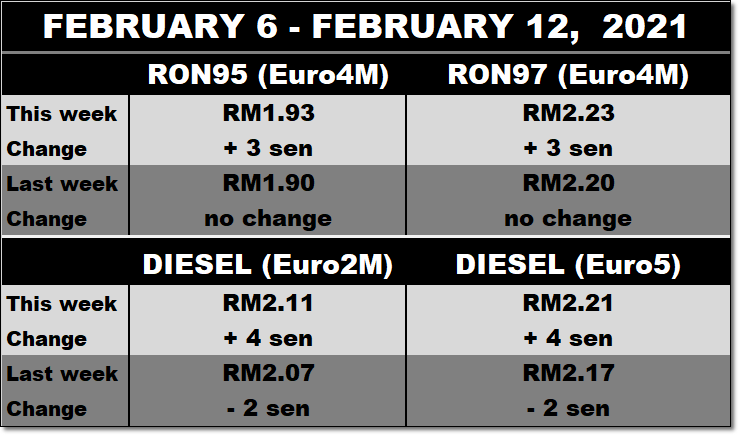 autos, cars, biodiesel, fuel price updates, fuel prices, fuel price updates for february 6 – february 12, 2021