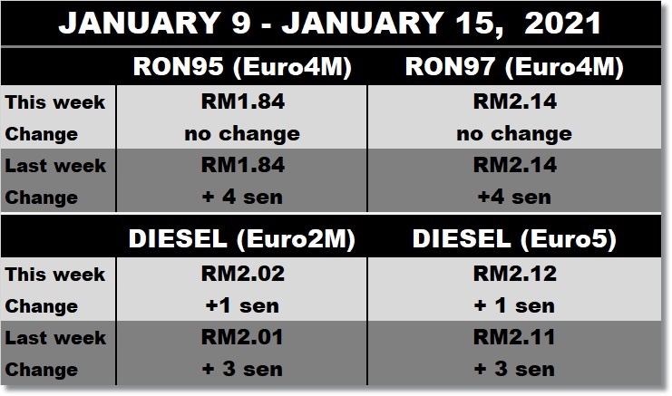 autos, cars, biodiesel, fuel price updates, fuel prices, fuel price updates for january 9 – january 15, 2021