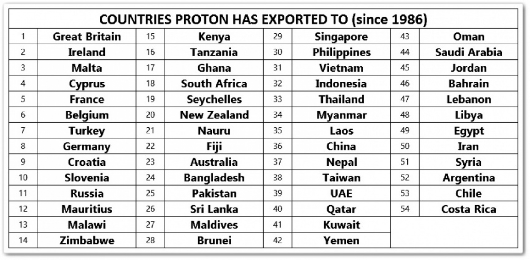 autos, cars, drb hicom, export sales, proton exports, proton in kenya, proton to have 5 overseas market events before year ends