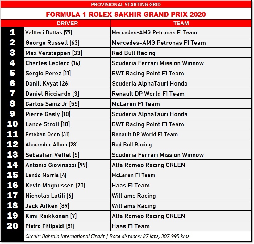 autos, cars, 2020 formula 1 world championship, formula 1, george russell, sakhir gp, f1 (round 16): preview & starting grid for 2020 sakhir grand prix