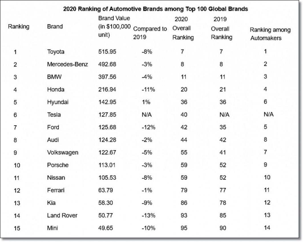 autos, cars, hyundai, best global brands 2020 survey, brand value, interbrand, hyundai motor moves up to 5th place in brand value among global automakers