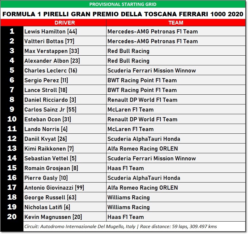 autos, cars, 2020 formula 1 world championship, 2020 tuscan grand prix, ferrari 1000th gp, formula 1, grand prix, lewis hamilton, mugello circuit, scuderia ferrari, f1 (round 9): preview & starting grid for 2020 tuscan grand prix