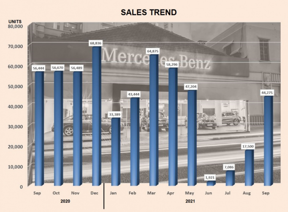 autos, cars, malaysian automotive association, malaysian car sales, new vehicle sales, production volume, sales volume, september 2021 new vehicle sales, total industry volume, third consecutive month of higher sales as market recovers after long shutdown