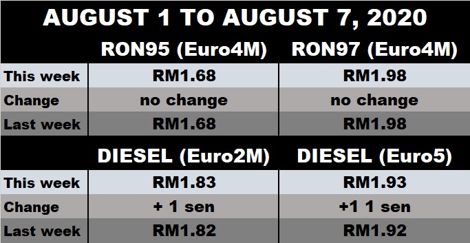 autos, cars, biodiesel, fuel price update, fuel prices, fuel price updates for august 1 to august 7, 2020
