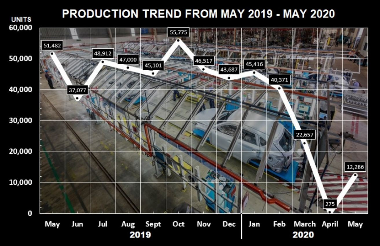 autos, cars, malaysian automotive association, market report, may 2020, production summary, sales summary, sales and production summary for may 2020