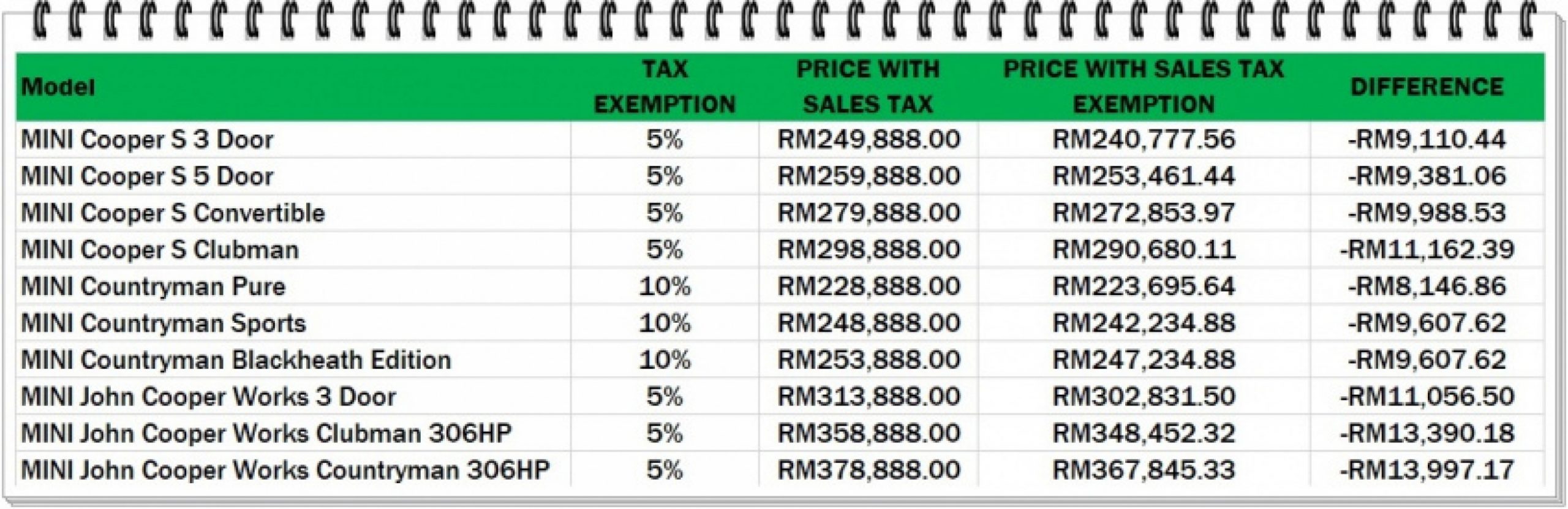 autos, bmw, cars, mini, bmw group malaysia, revised pricelist, revised prices, sales tax exemption, mini and bmw prices with sales tax exemption