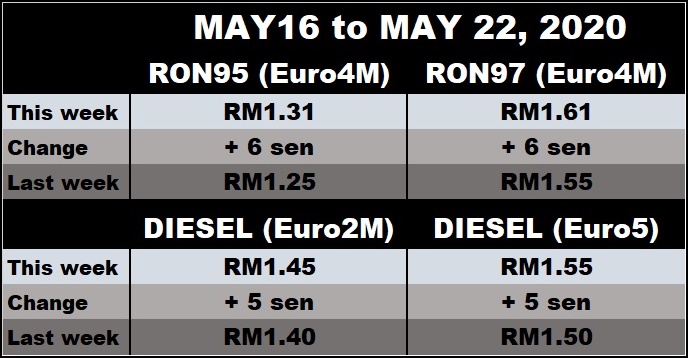 autos, cars, fuel price update, fuel prices, update on fuel prices – may 16 to may 22, 2020